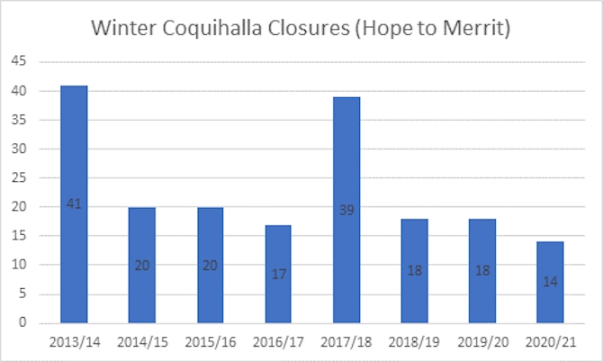 A graph showing the number of times over the past 8 winters the Coquihalla Highway has closed. From a historical point of view, not much has changed.